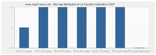 Men age distribution of La Tourette-Cabardès in 2007